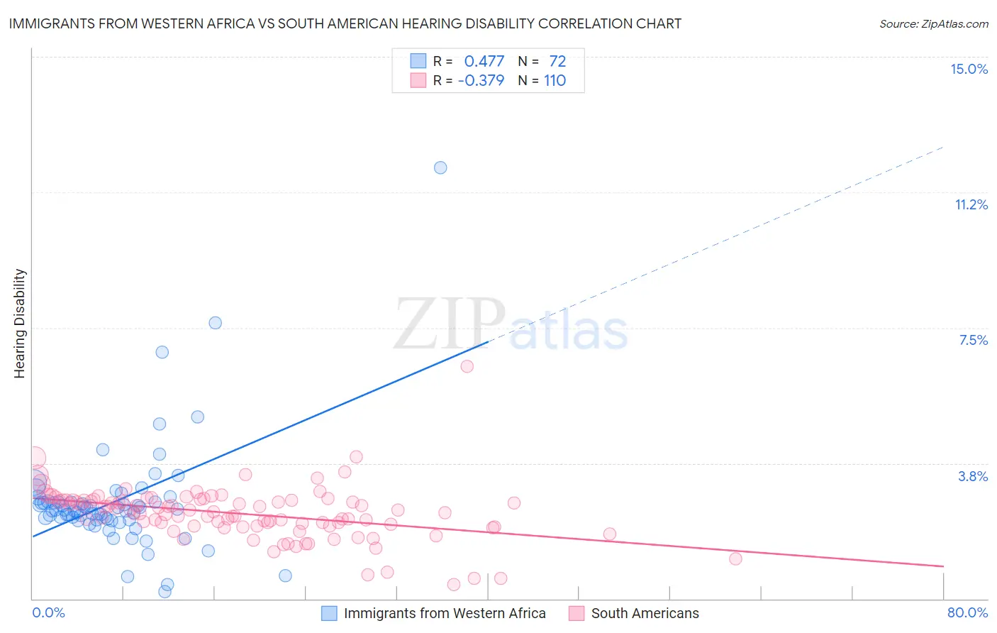Immigrants from Western Africa vs South American Hearing Disability