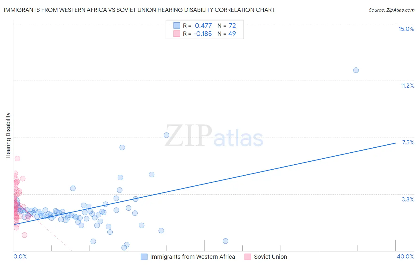 Immigrants from Western Africa vs Soviet Union Hearing Disability