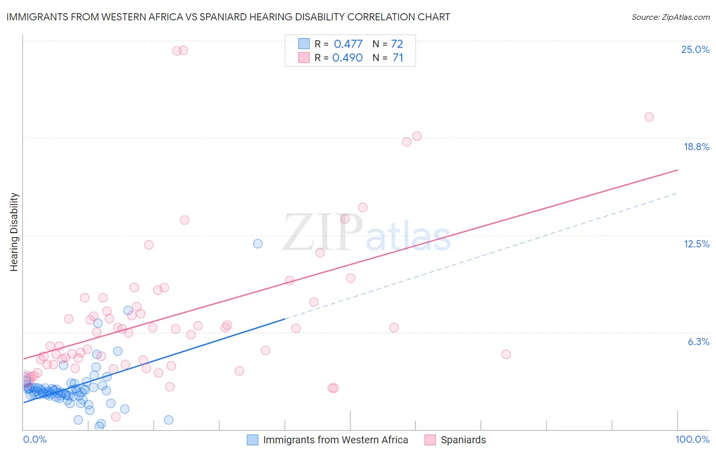 Immigrants from Western Africa vs Spaniard Hearing Disability