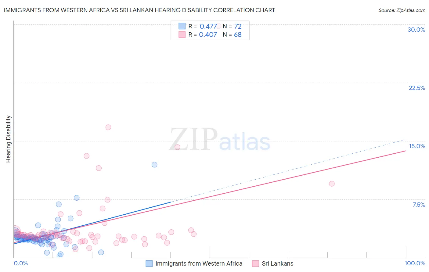 Immigrants from Western Africa vs Sri Lankan Hearing Disability