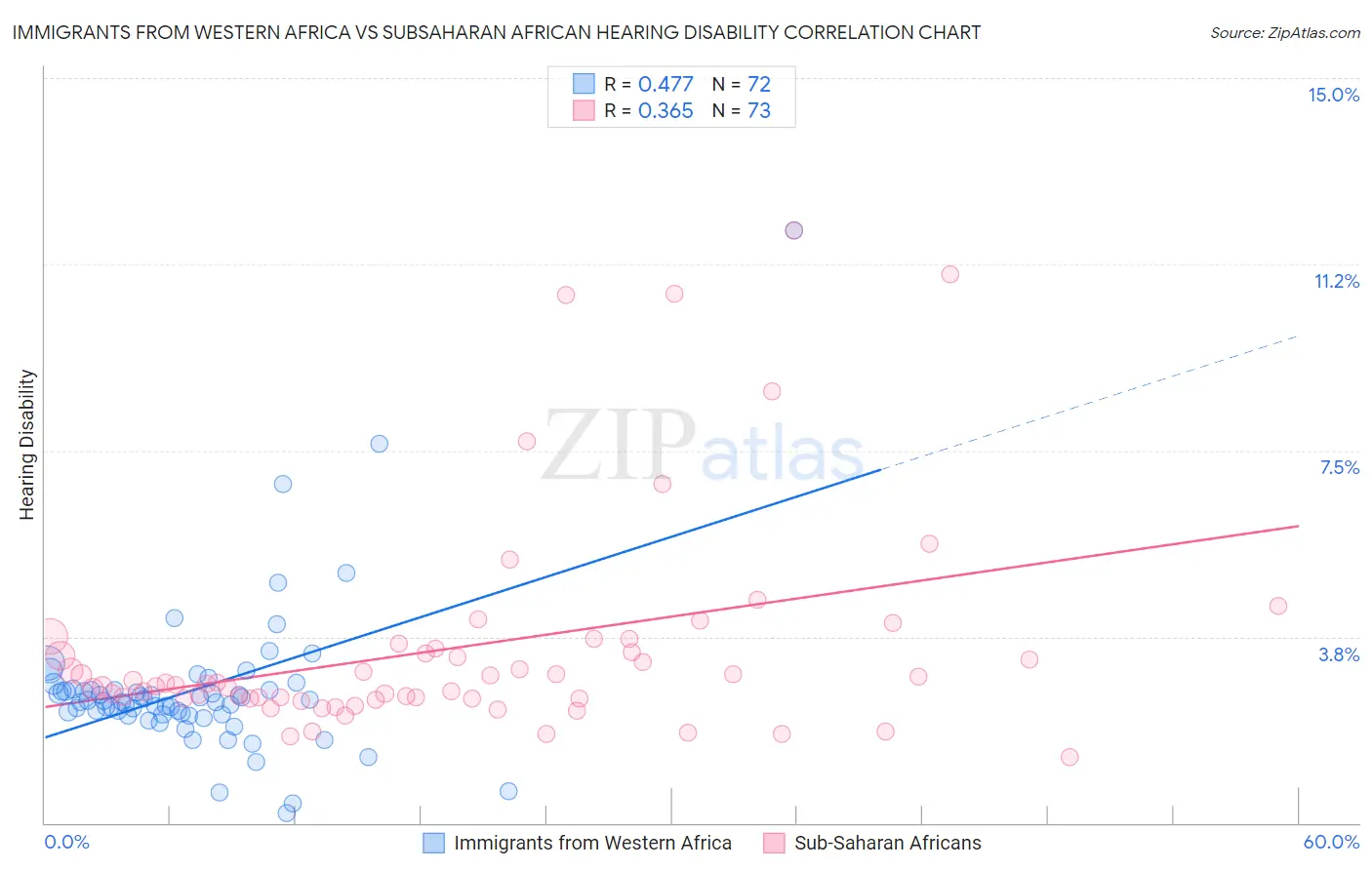 Immigrants from Western Africa vs Subsaharan African Hearing Disability