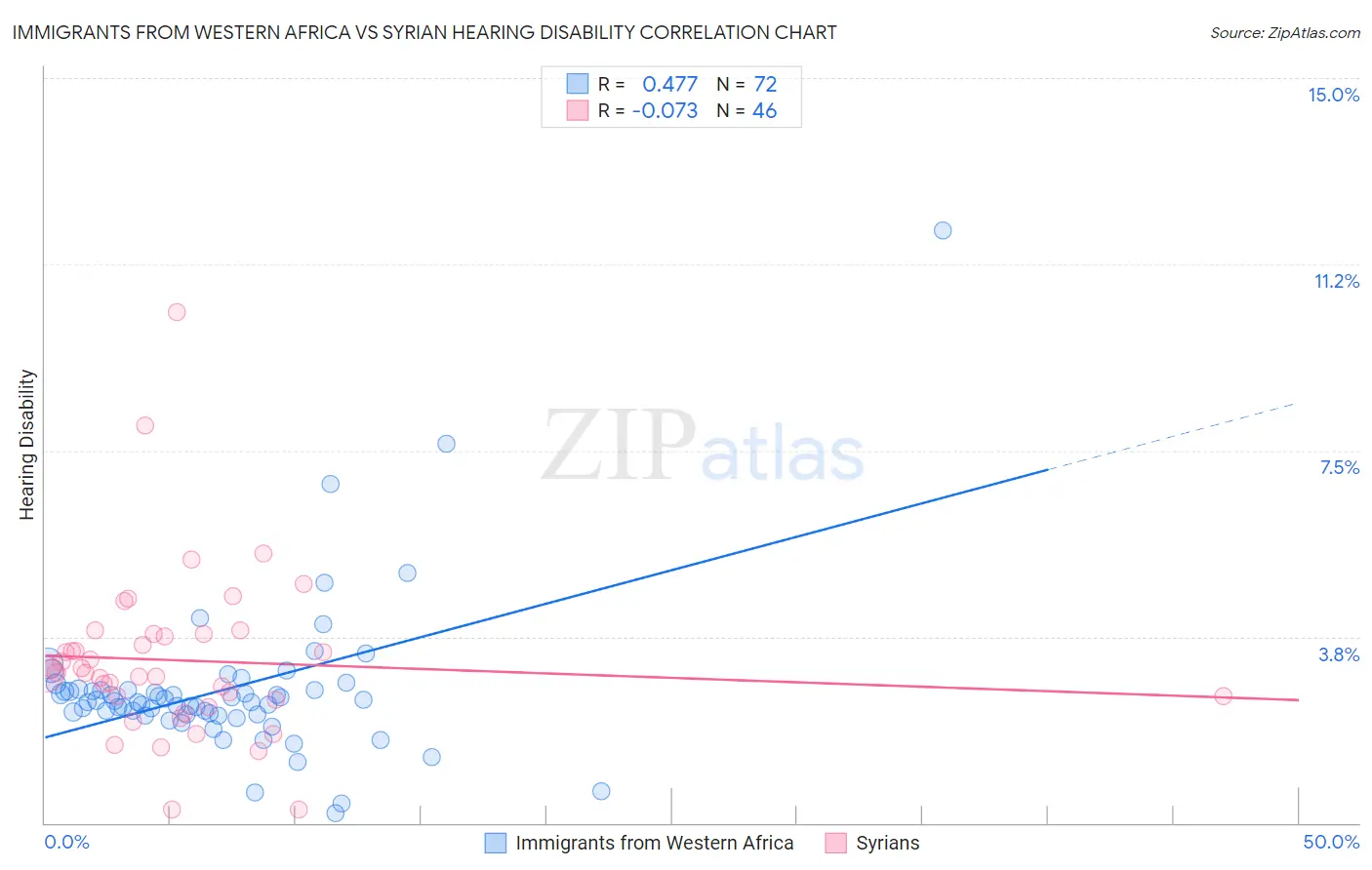 Immigrants from Western Africa vs Syrian Hearing Disability
