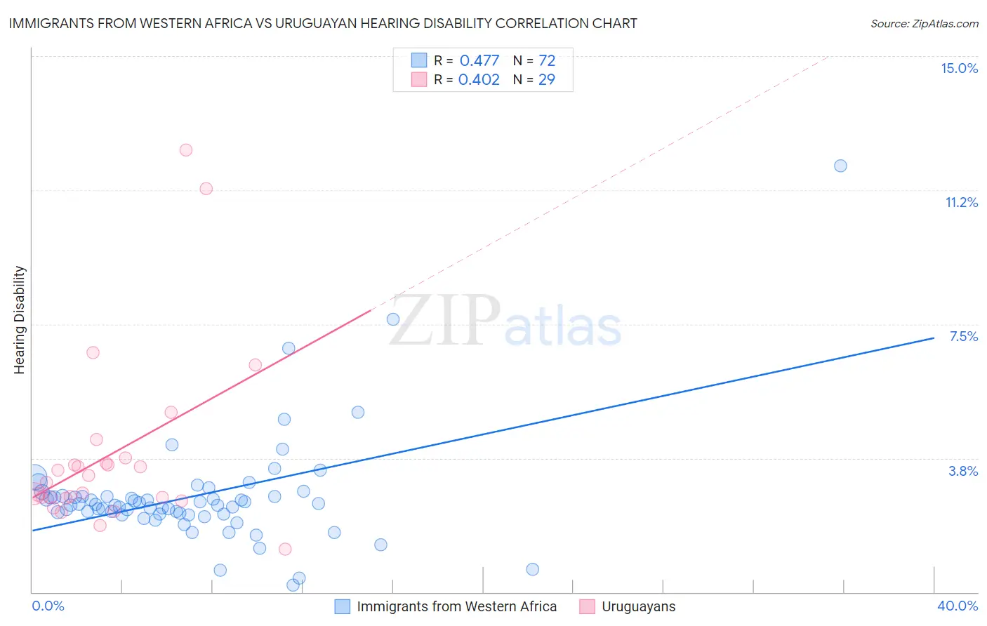 Immigrants from Western Africa vs Uruguayan Hearing Disability