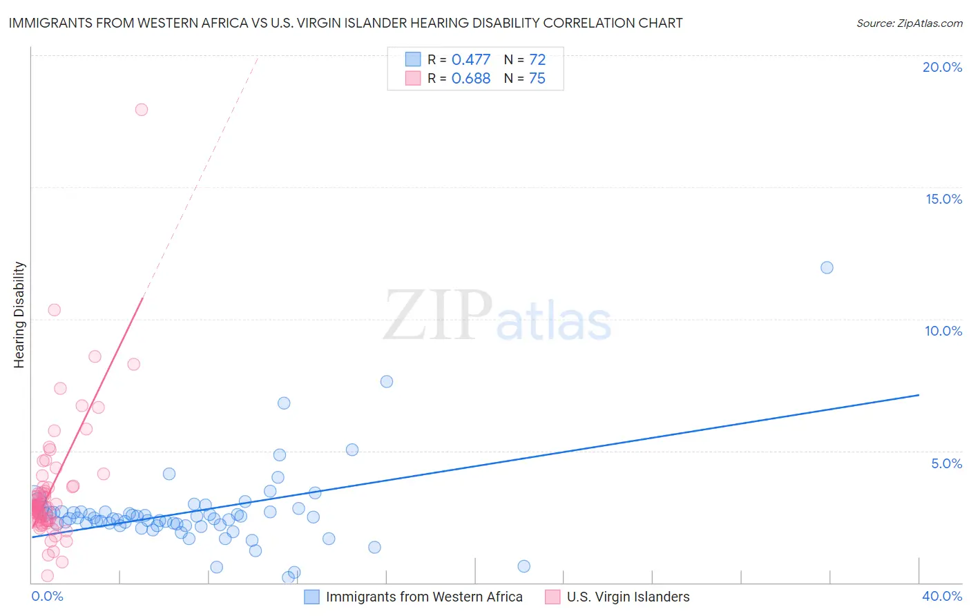 Immigrants from Western Africa vs U.S. Virgin Islander Hearing Disability