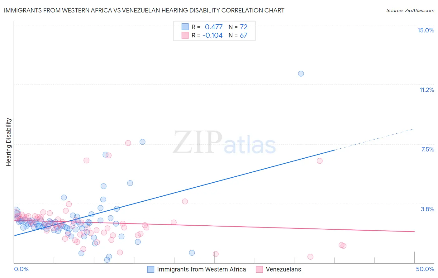 Immigrants from Western Africa vs Venezuelan Hearing Disability