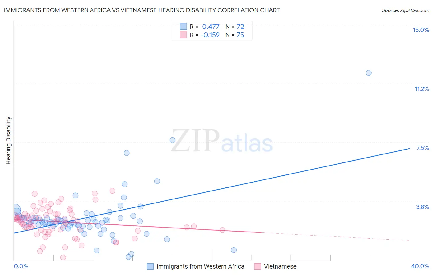 Immigrants from Western Africa vs Vietnamese Hearing Disability