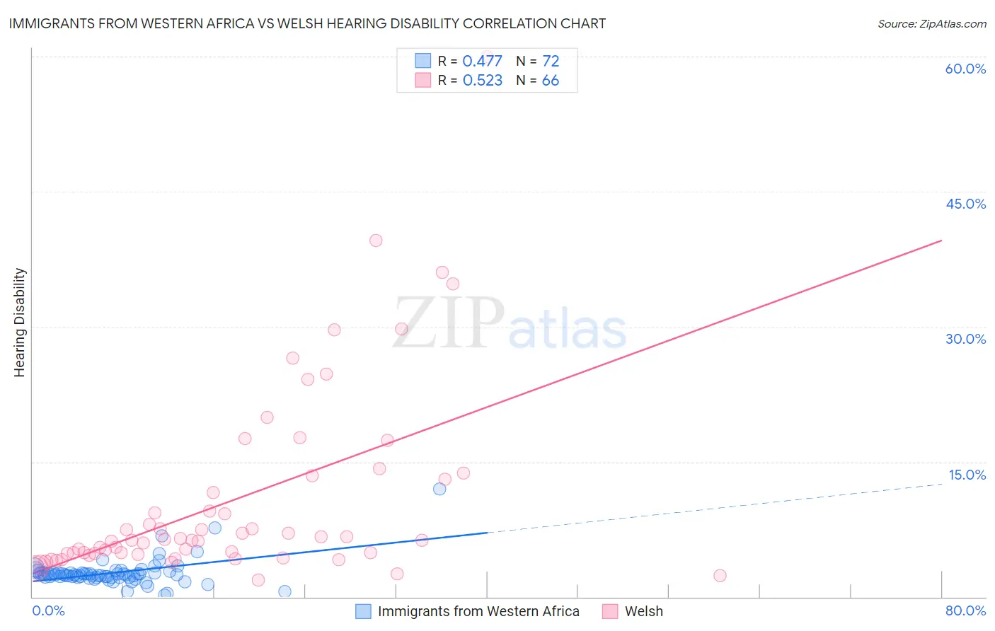 Immigrants from Western Africa vs Welsh Hearing Disability