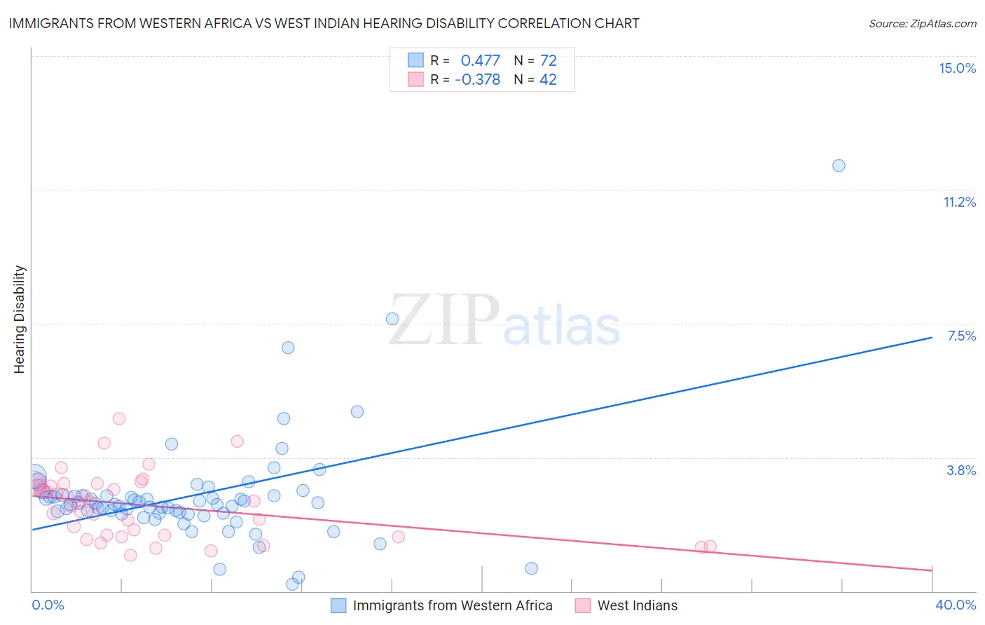 Immigrants from Western Africa vs West Indian Hearing Disability