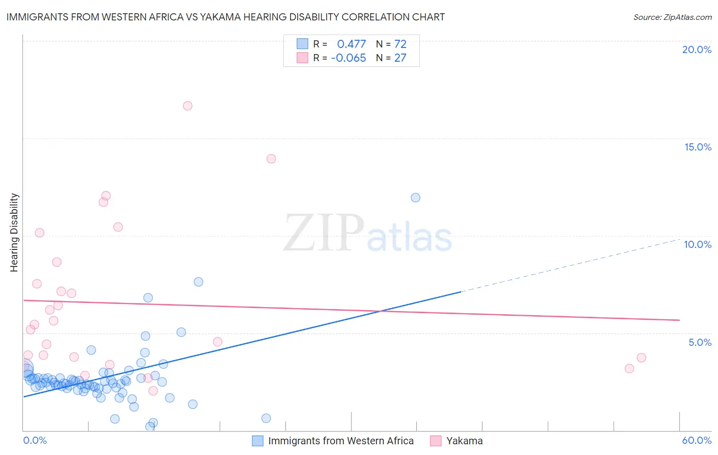 Immigrants from Western Africa vs Yakama Hearing Disability