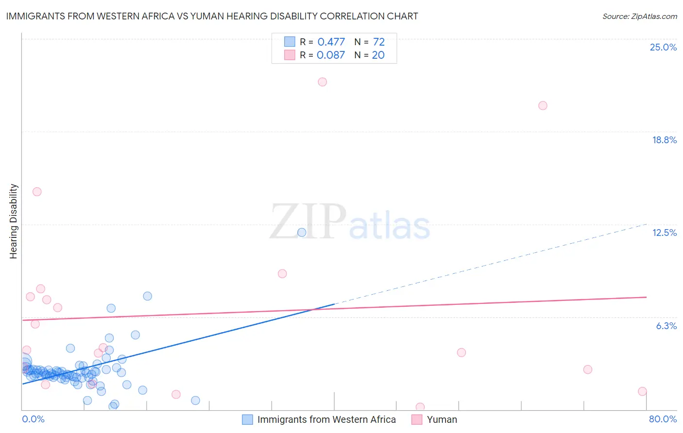 Immigrants from Western Africa vs Yuman Hearing Disability