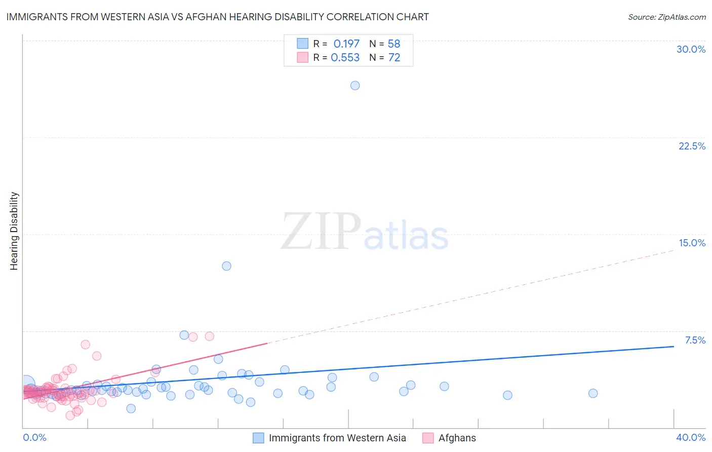Immigrants from Western Asia vs Afghan Hearing Disability