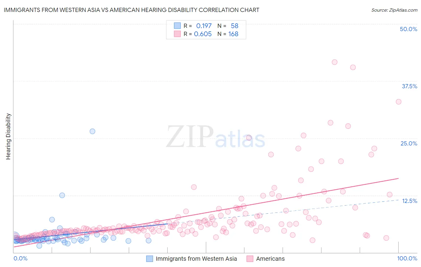 Immigrants from Western Asia vs American Hearing Disability
