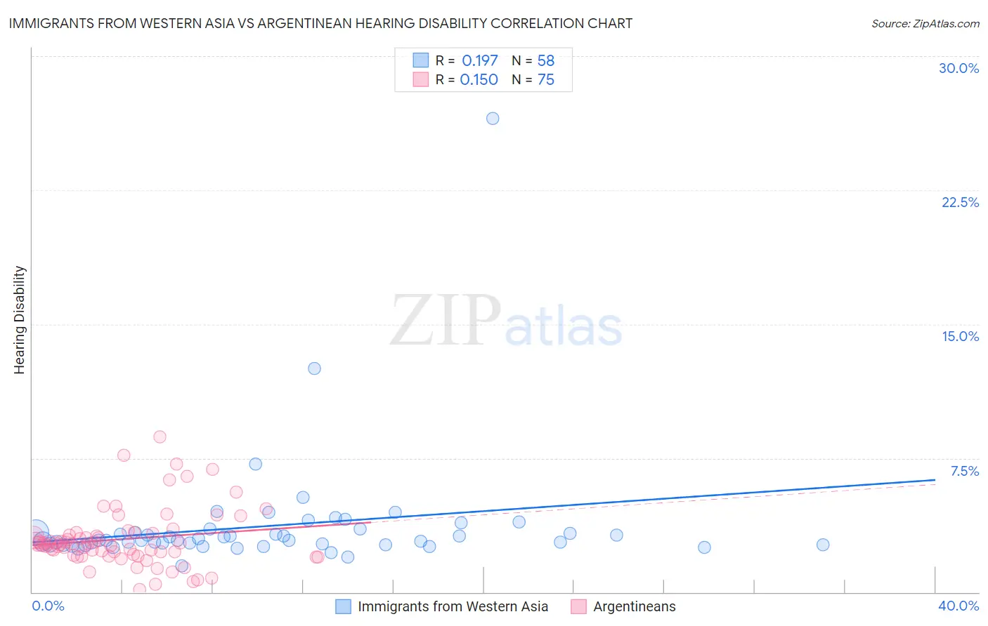 Immigrants from Western Asia vs Argentinean Hearing Disability