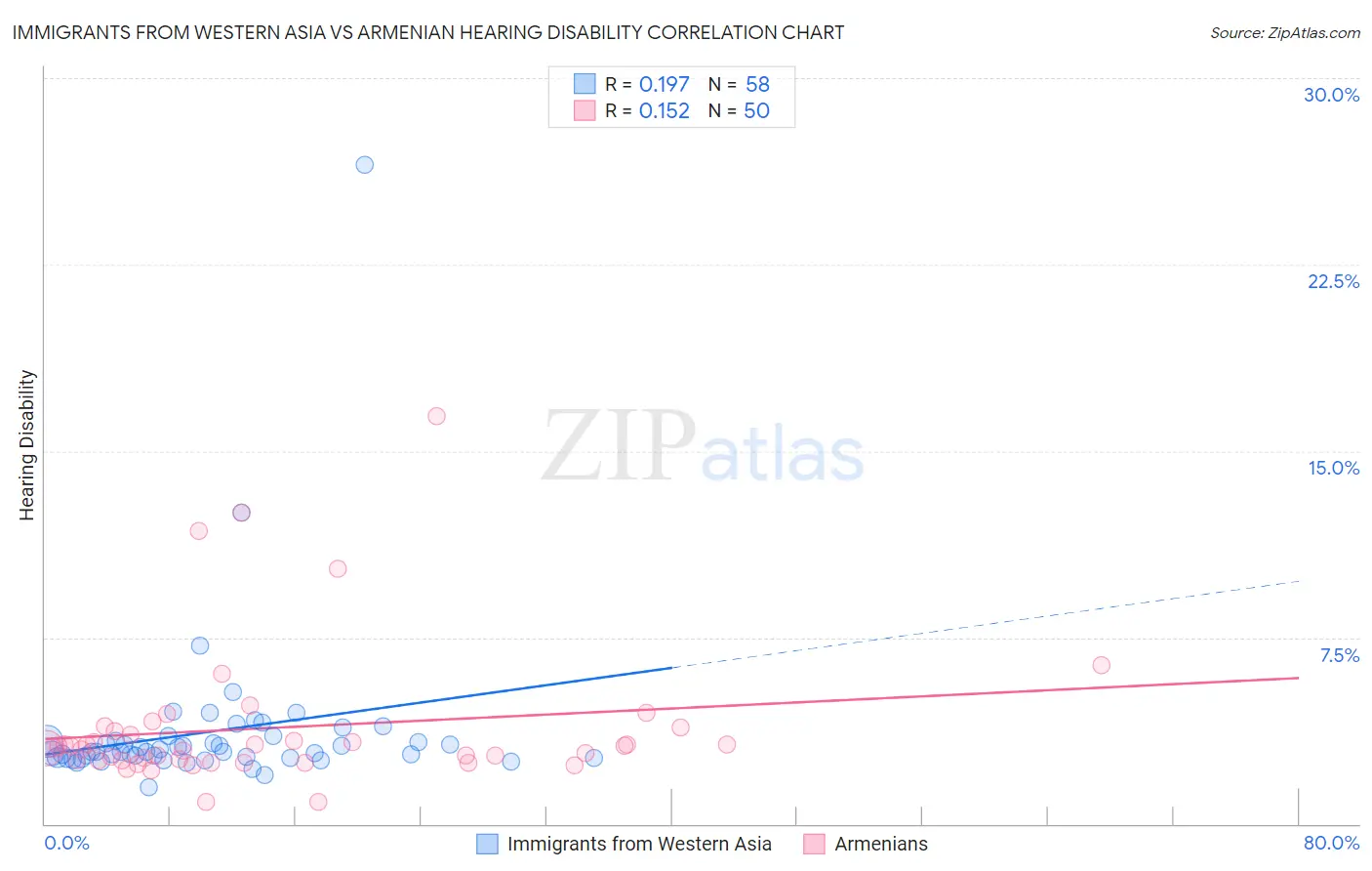 Immigrants from Western Asia vs Armenian Hearing Disability