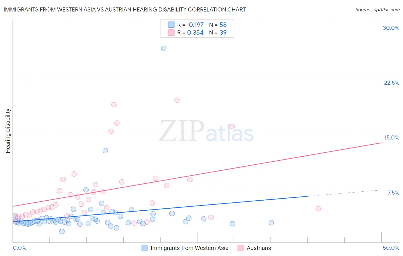 Immigrants from Western Asia vs Austrian Hearing Disability