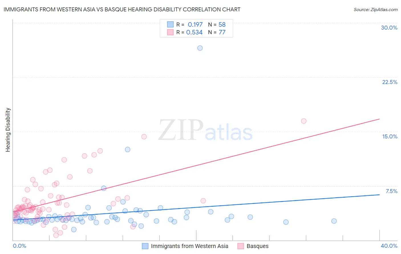 Immigrants from Western Asia vs Basque Hearing Disability