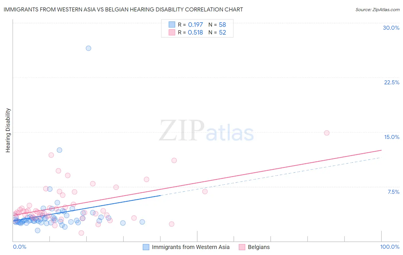 Immigrants from Western Asia vs Belgian Hearing Disability