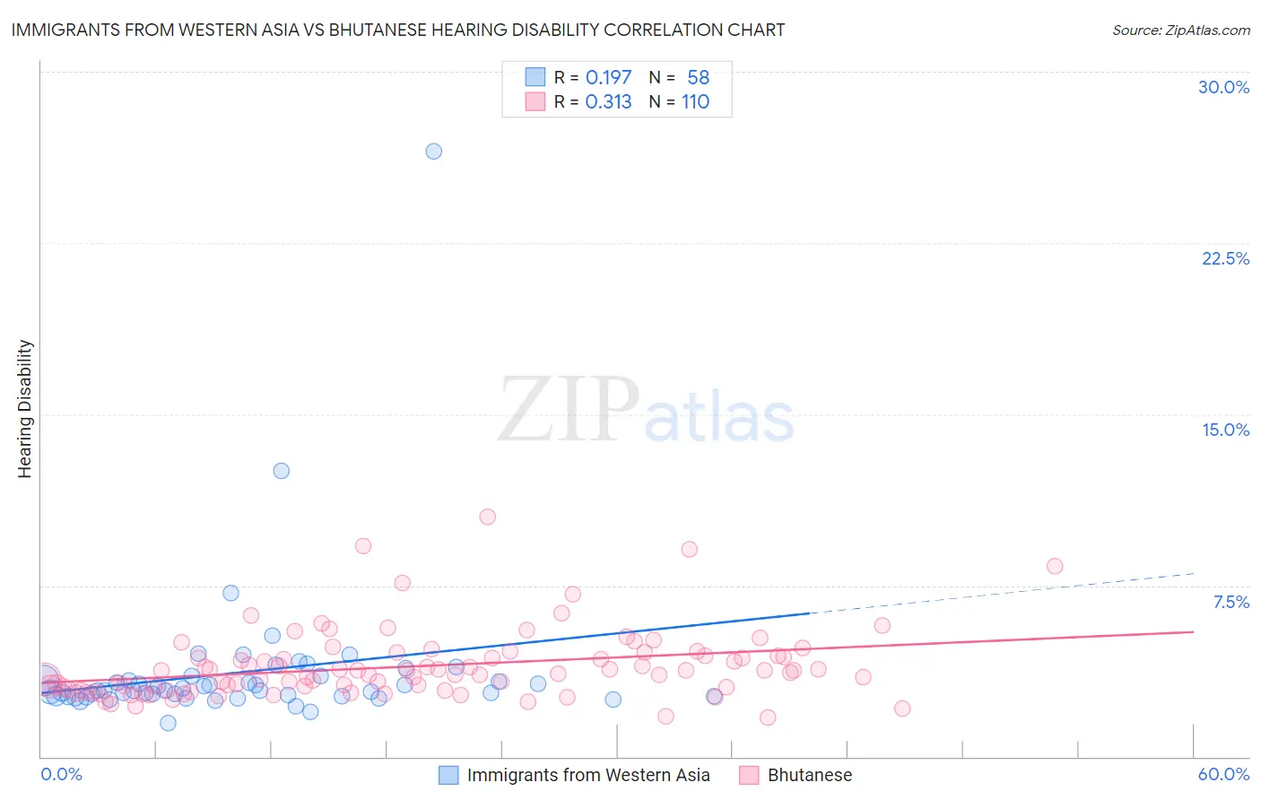 Immigrants from Western Asia vs Bhutanese Hearing Disability