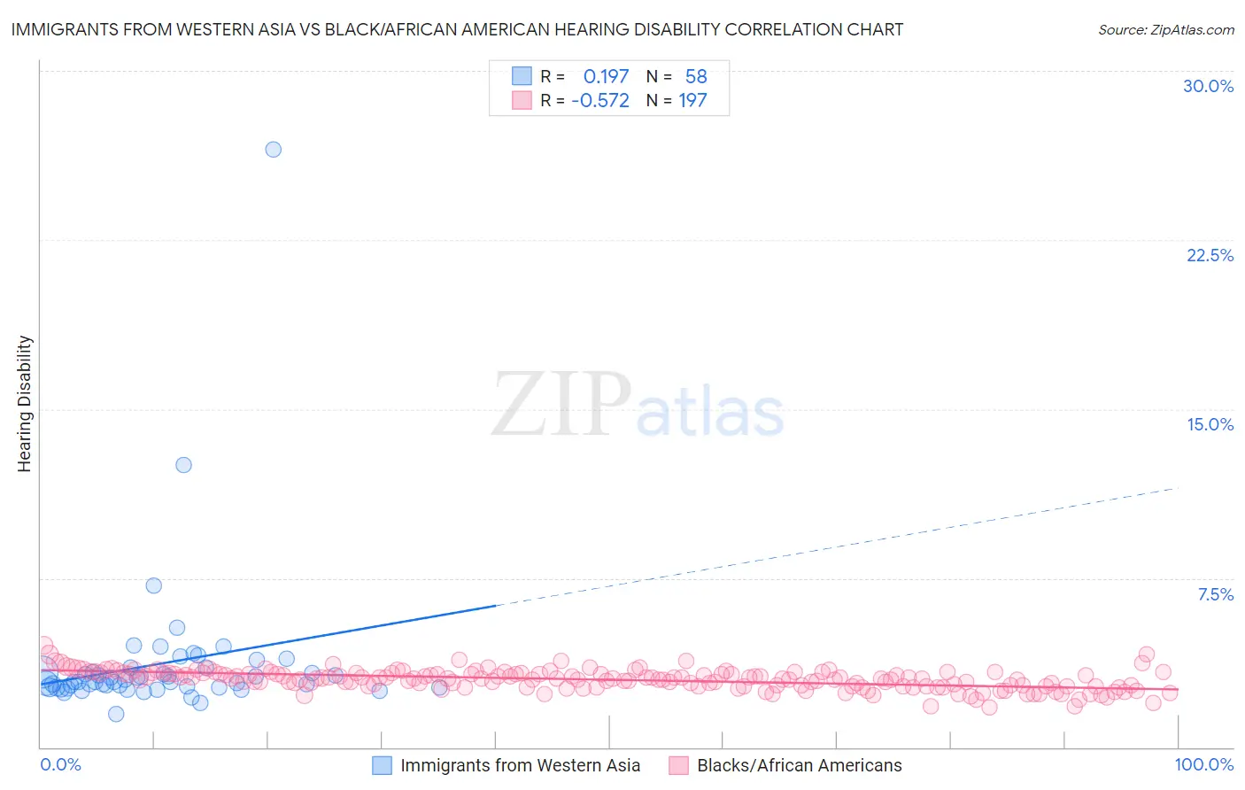 Immigrants from Western Asia vs Black/African American Hearing Disability
