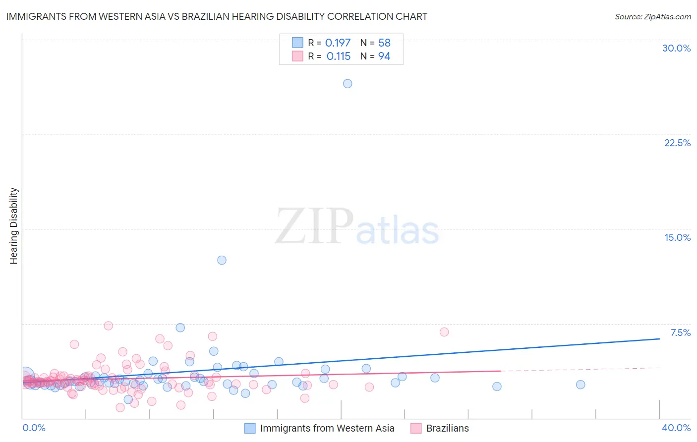 Immigrants from Western Asia vs Brazilian Hearing Disability