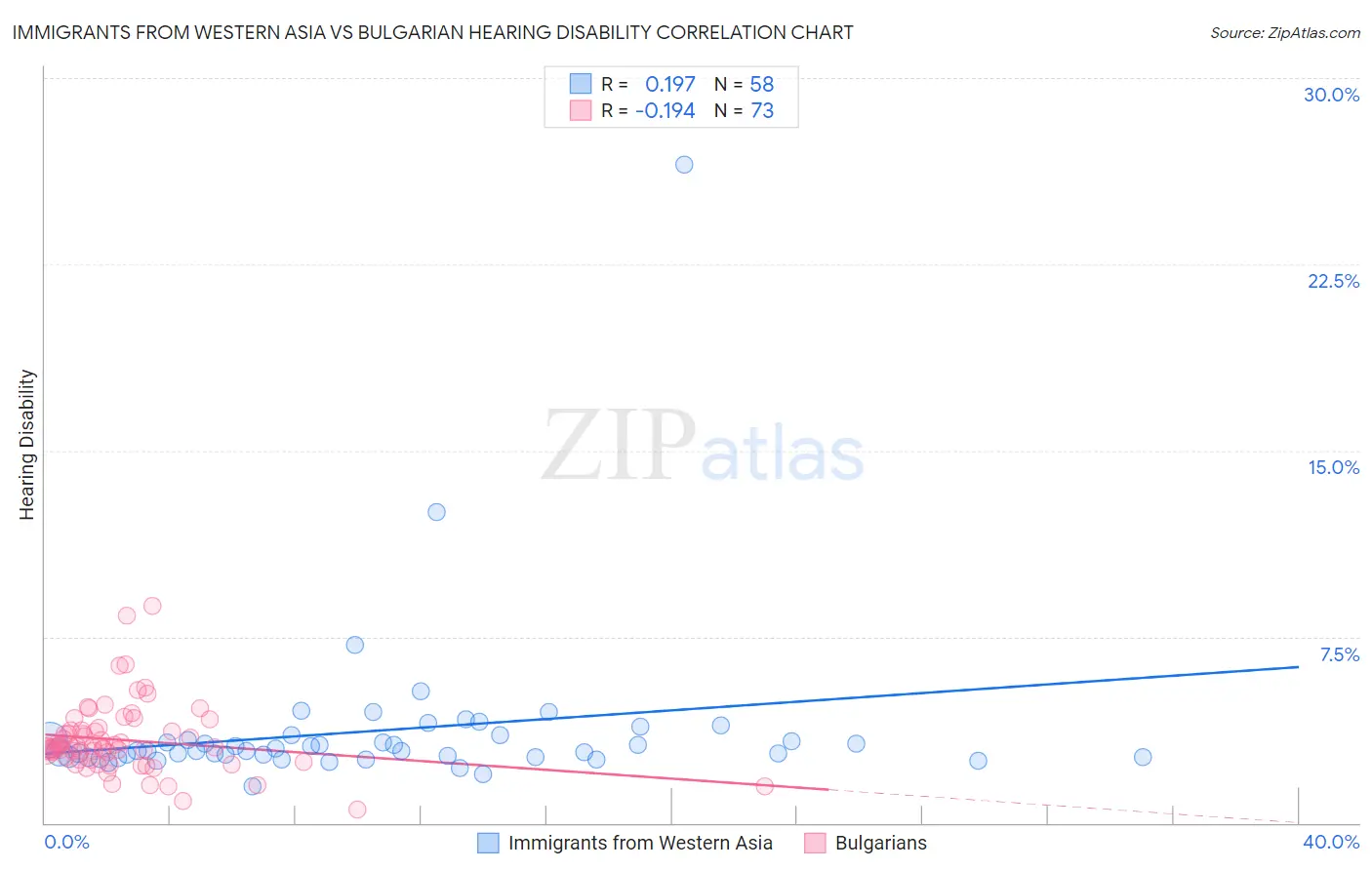 Immigrants from Western Asia vs Bulgarian Hearing Disability