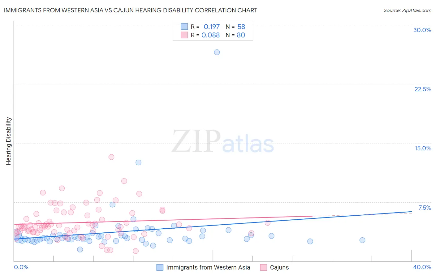 Immigrants from Western Asia vs Cajun Hearing Disability