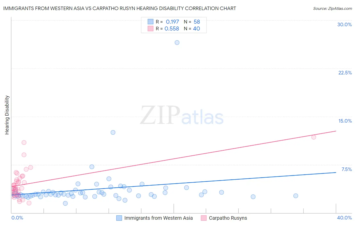 Immigrants from Western Asia vs Carpatho Rusyn Hearing Disability