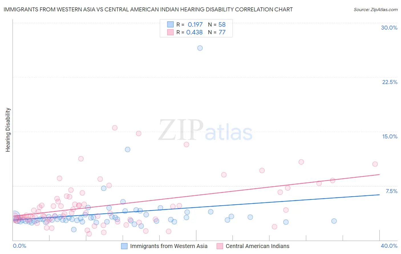 Immigrants from Western Asia vs Central American Indian Hearing Disability