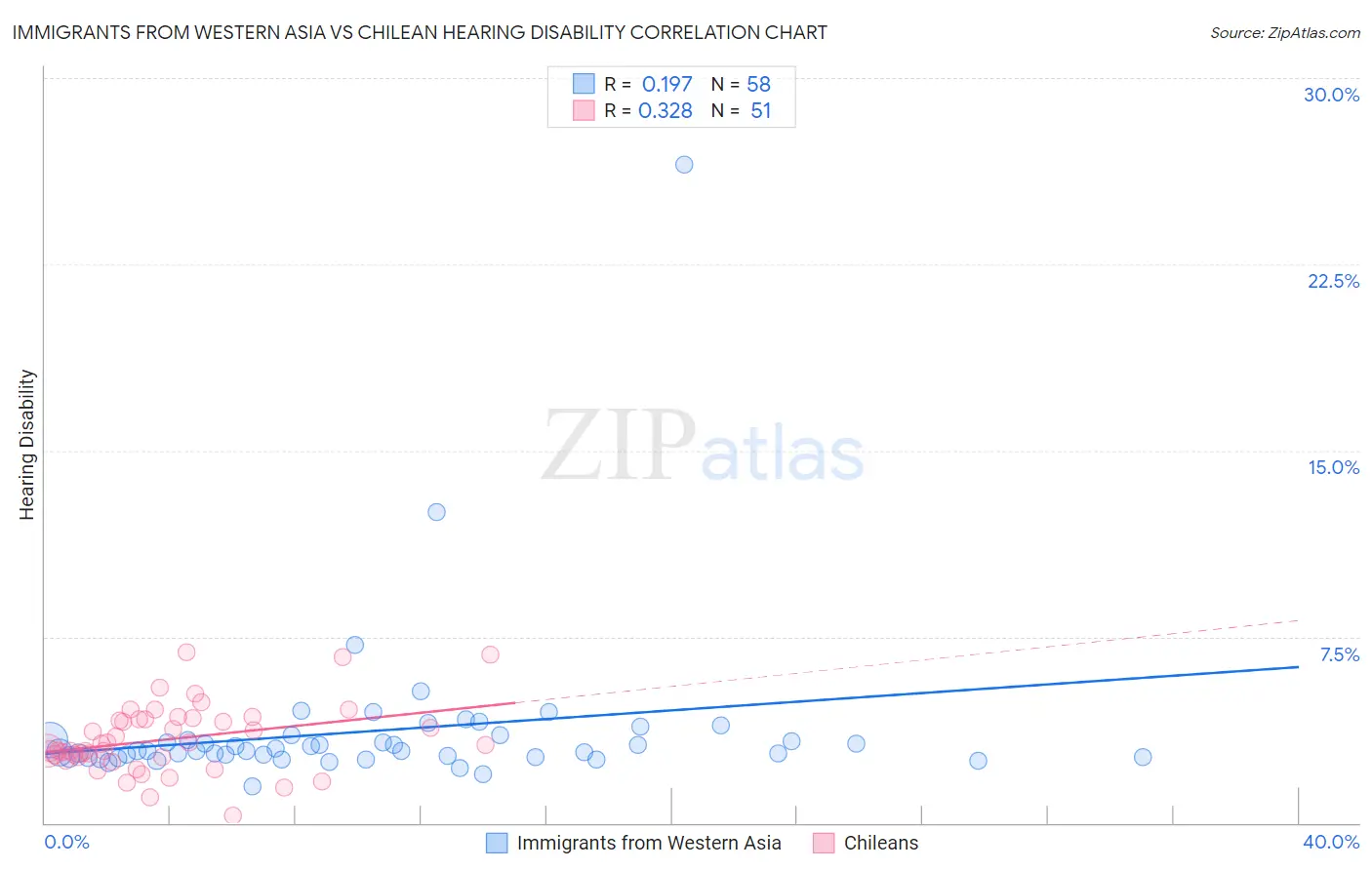 Immigrants from Western Asia vs Chilean Hearing Disability