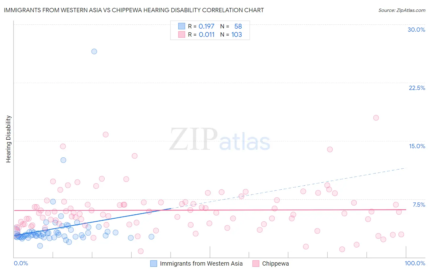 Immigrants from Western Asia vs Chippewa Hearing Disability
