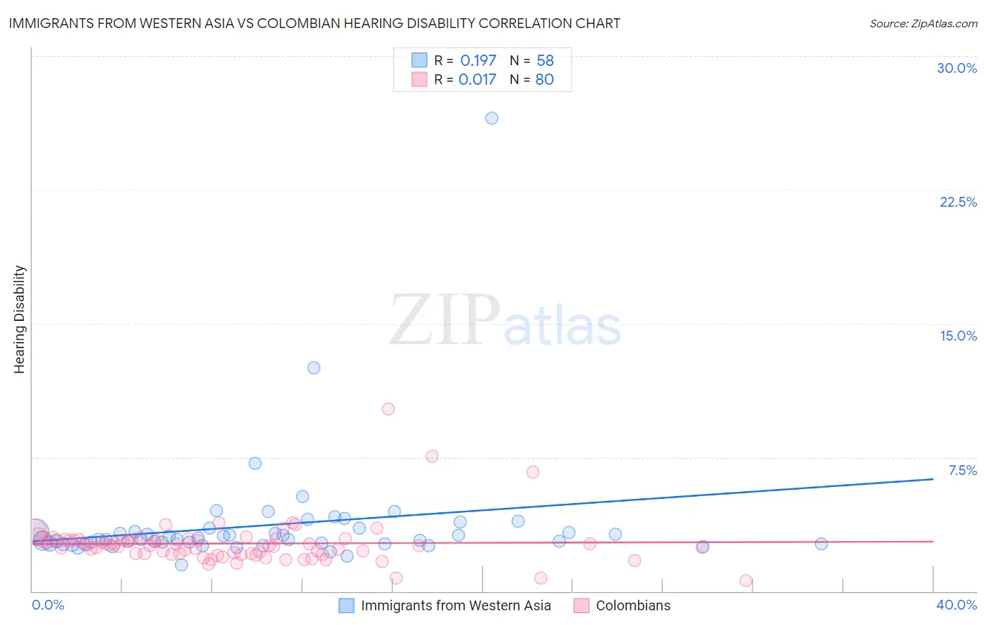 Immigrants from Western Asia vs Colombian Hearing Disability
