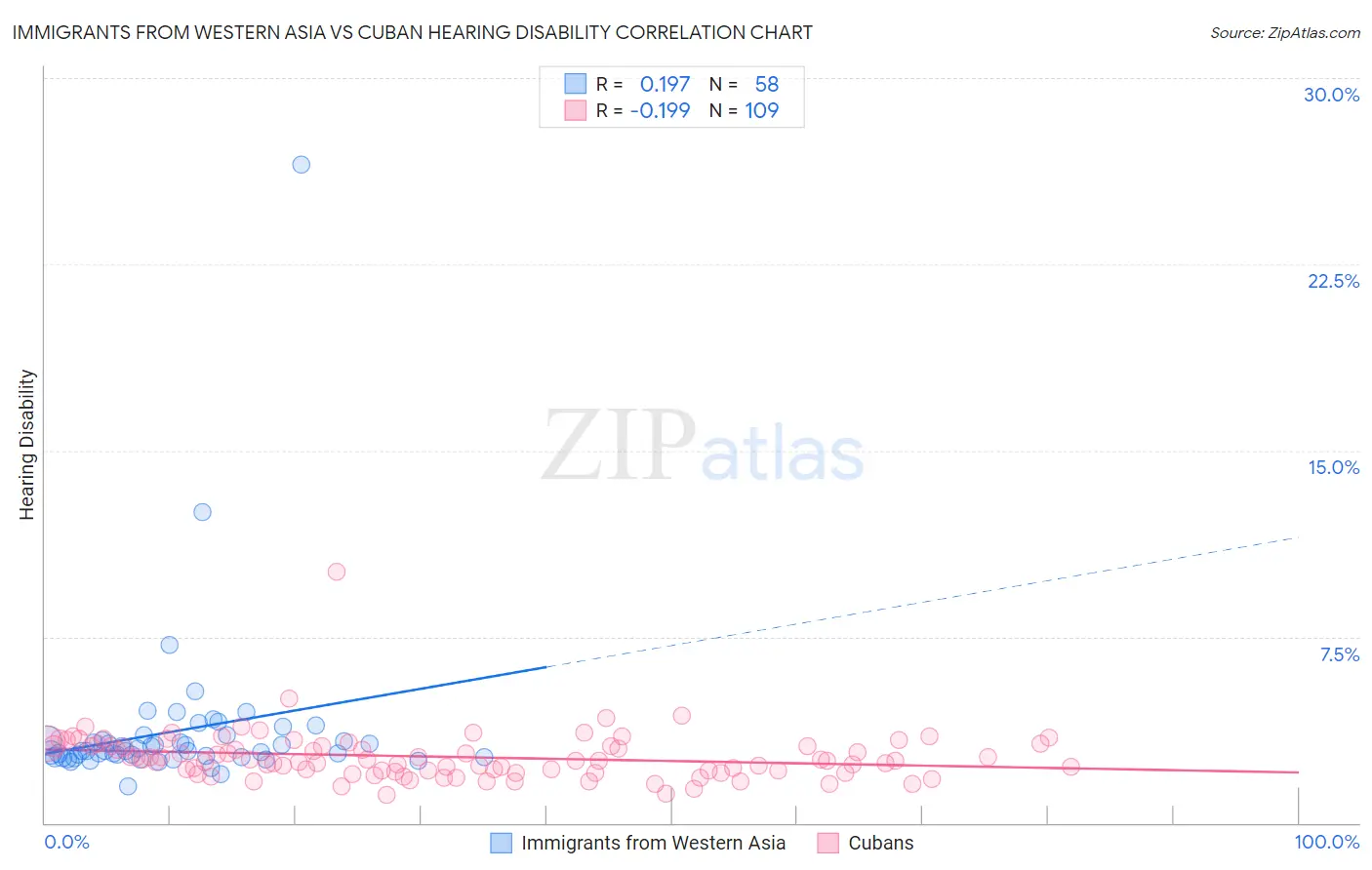Immigrants from Western Asia vs Cuban Hearing Disability