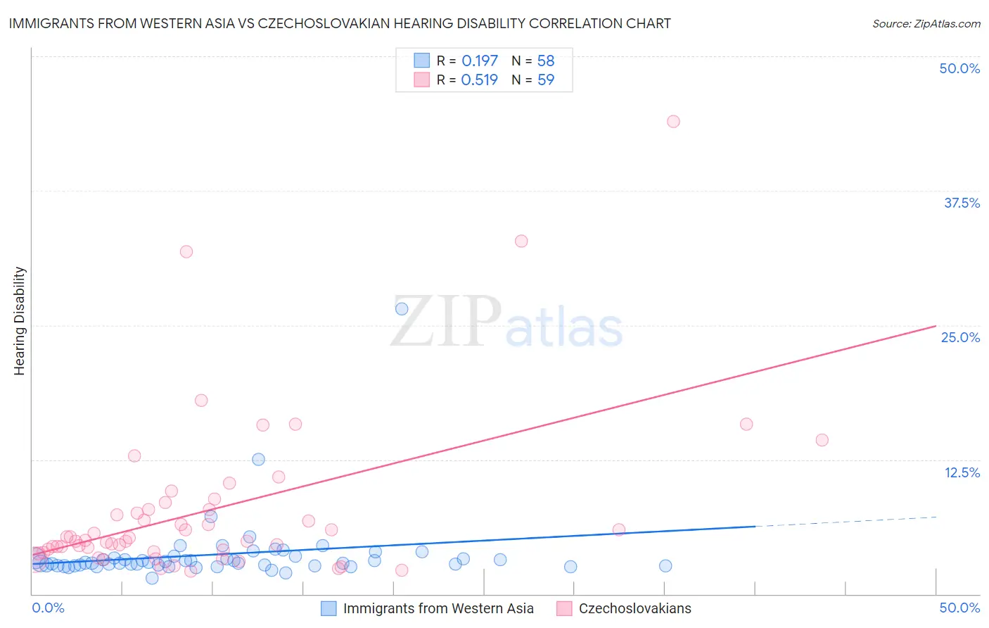 Immigrants from Western Asia vs Czechoslovakian Hearing Disability