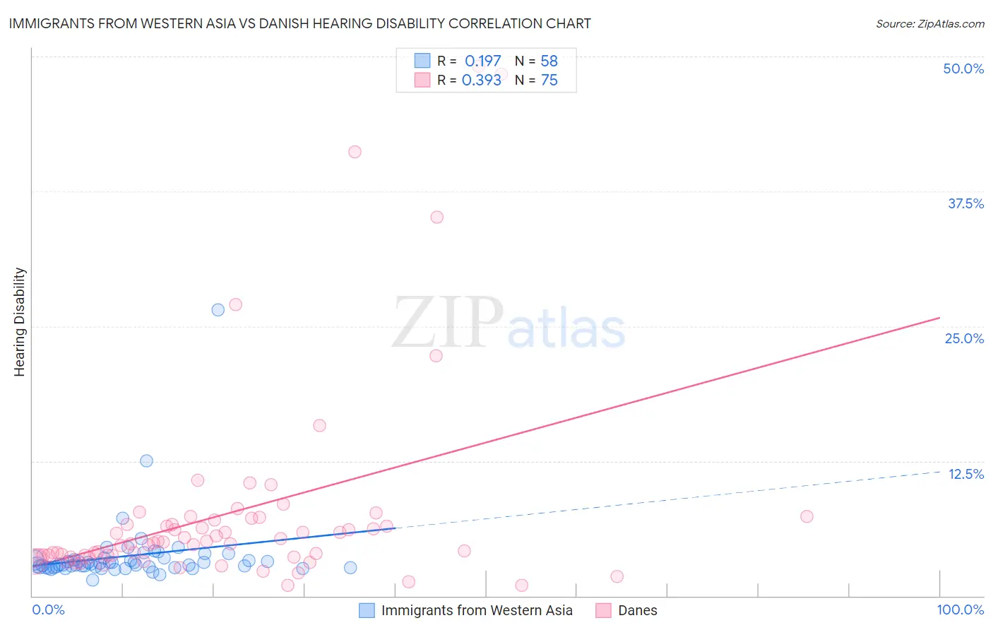 Immigrants from Western Asia vs Danish Hearing Disability