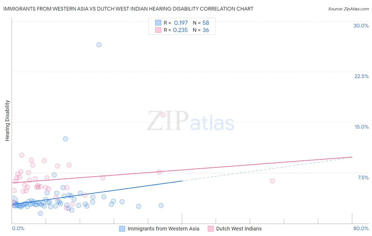 Immigrants from Western Asia vs Dutch West Indian Hearing Disability
