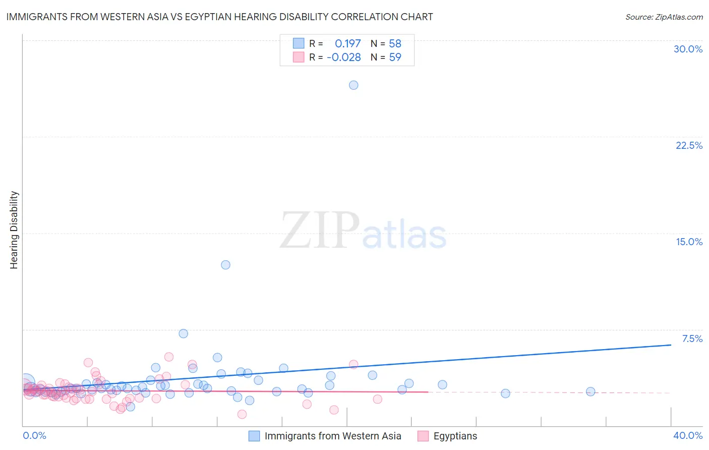 Immigrants from Western Asia vs Egyptian Hearing Disability