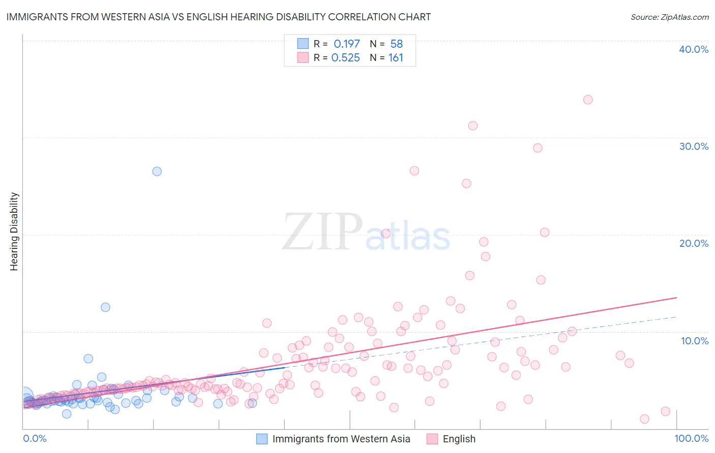 Immigrants from Western Asia vs English Hearing Disability