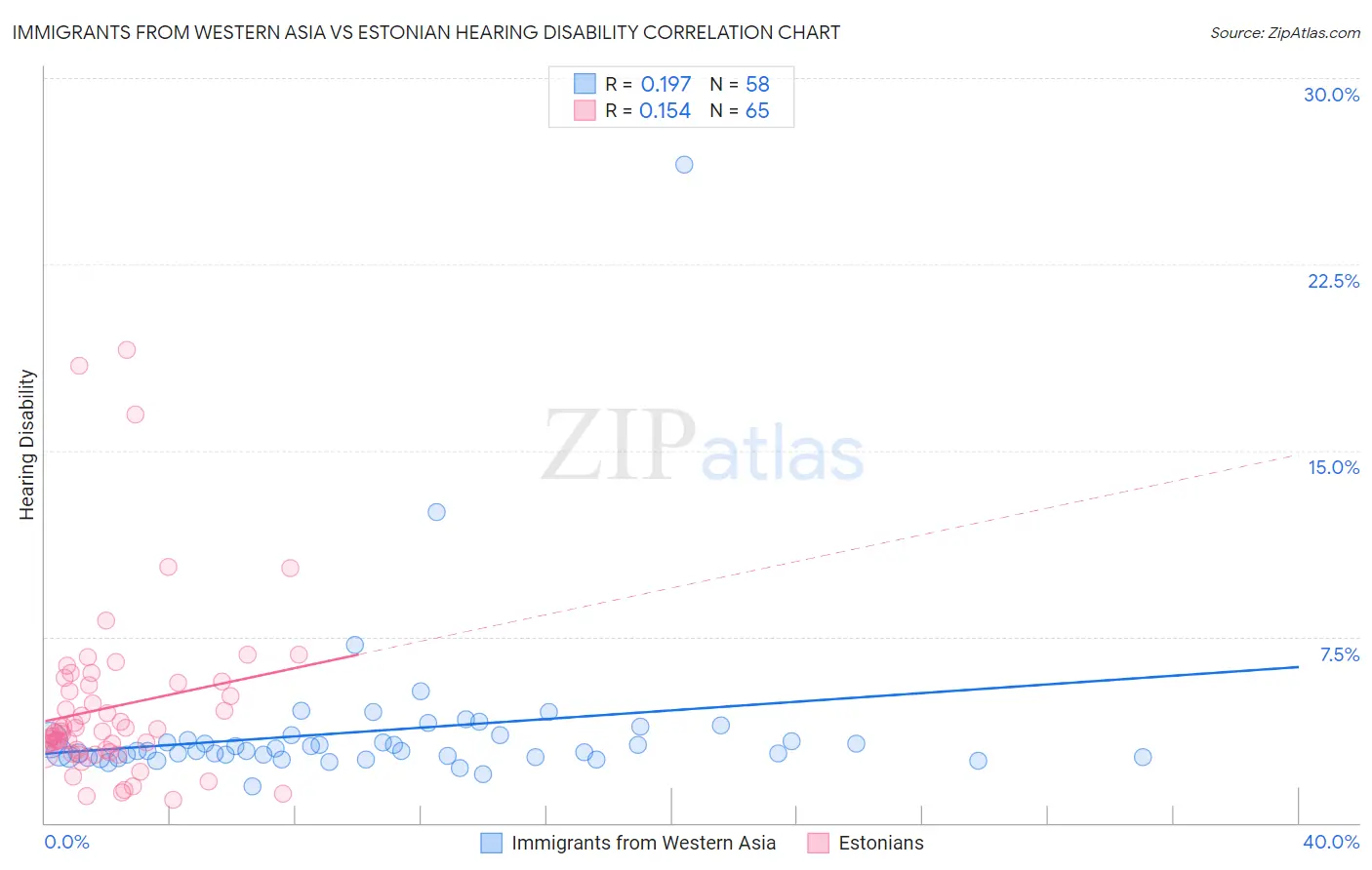 Immigrants from Western Asia vs Estonian Hearing Disability