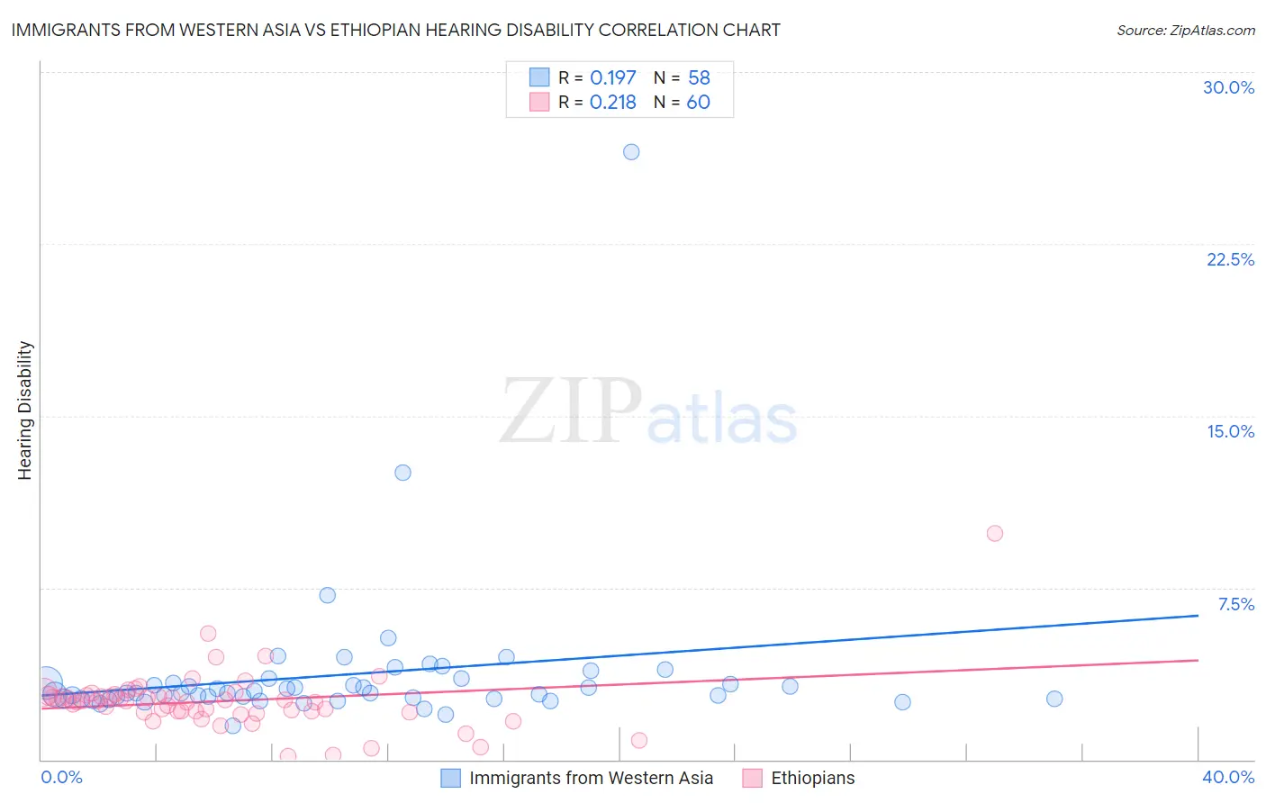 Immigrants from Western Asia vs Ethiopian Hearing Disability