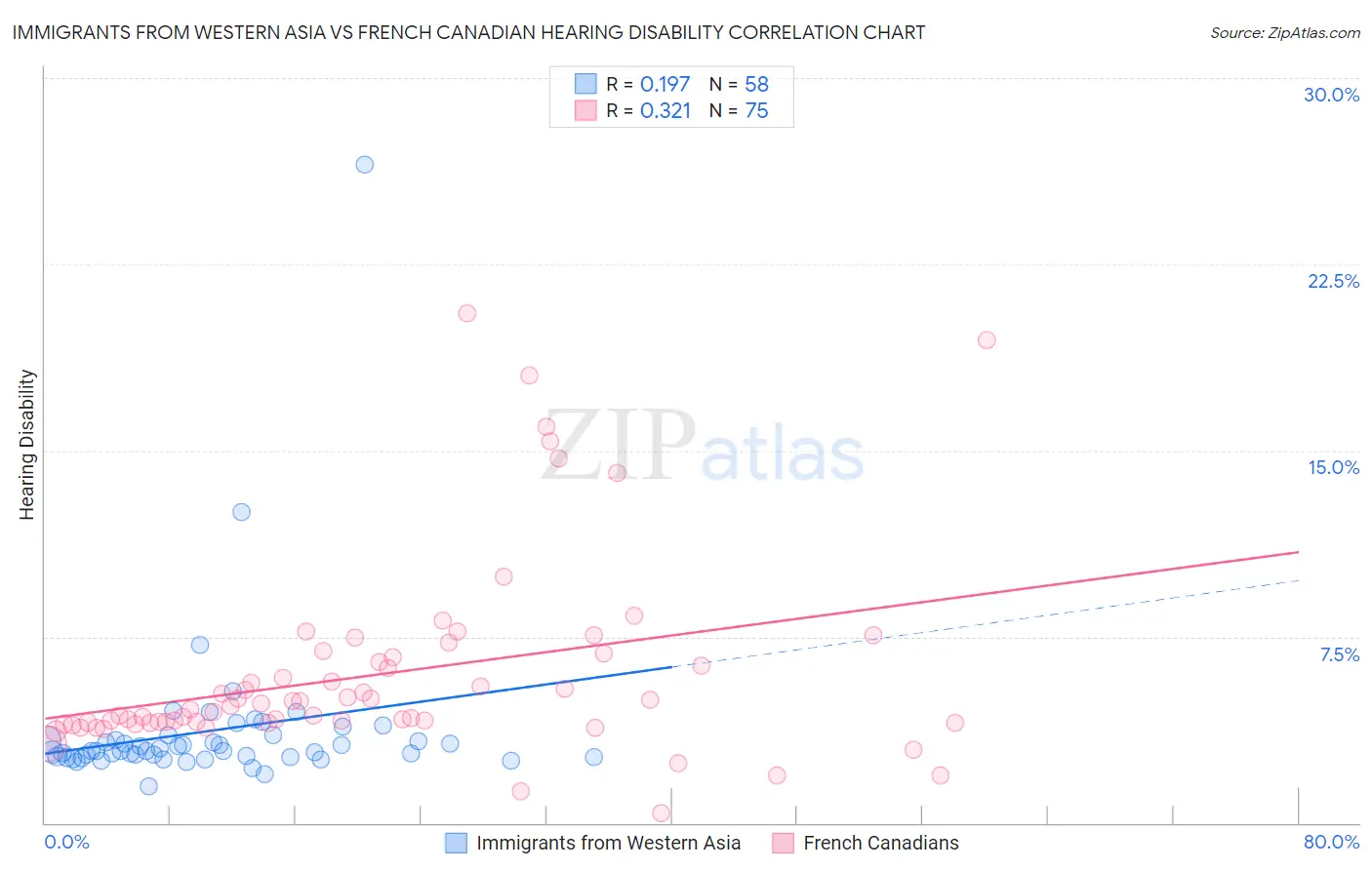 Immigrants from Western Asia vs French Canadian Hearing Disability