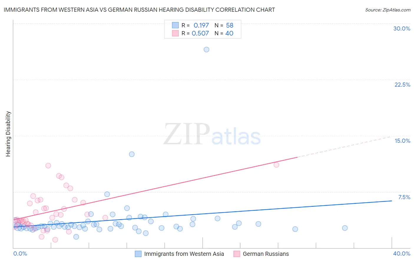 Immigrants from Western Asia vs German Russian Hearing Disability