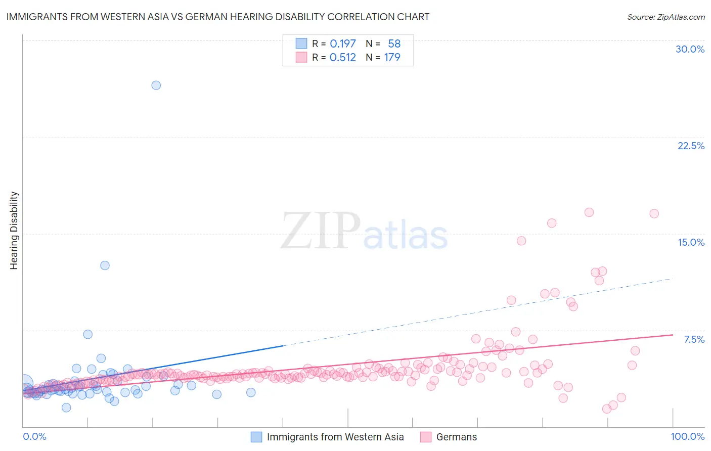 Immigrants from Western Asia vs German Hearing Disability