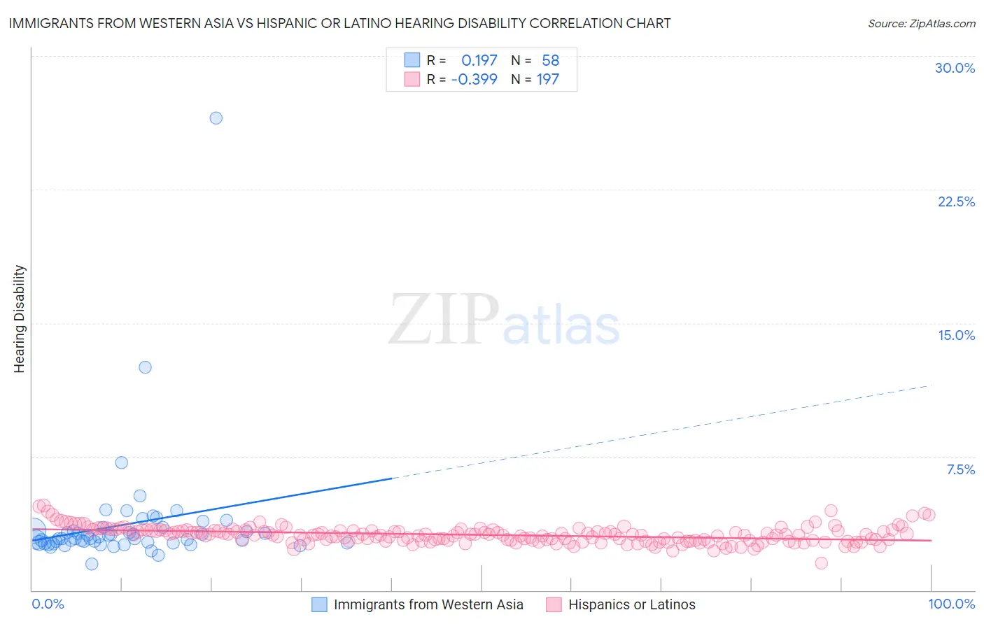 Immigrants from Western Asia vs Hispanic or Latino Hearing Disability