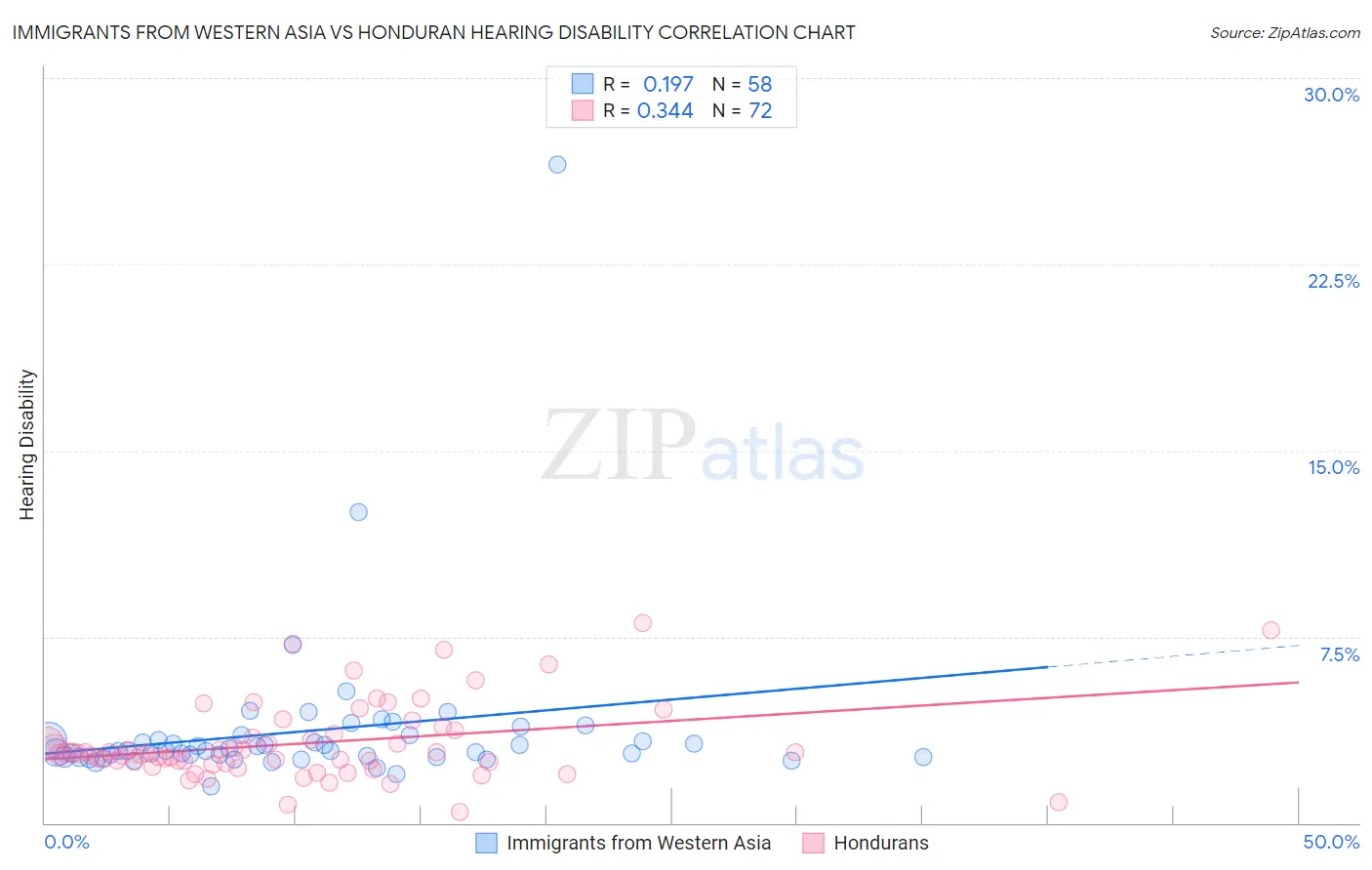 Immigrants from Western Asia vs Honduran Hearing Disability