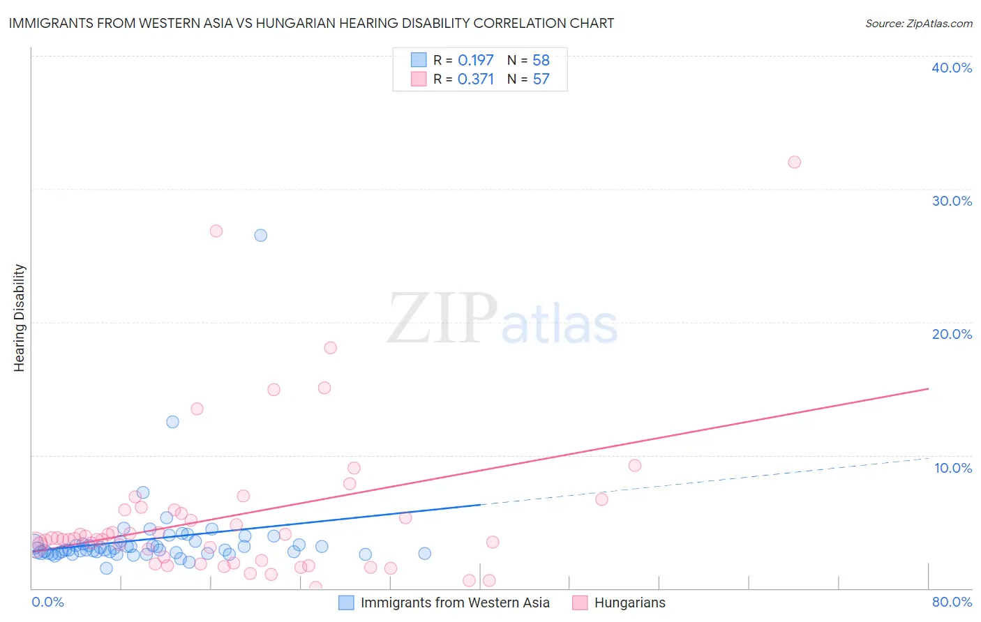 Immigrants from Western Asia vs Hungarian Hearing Disability