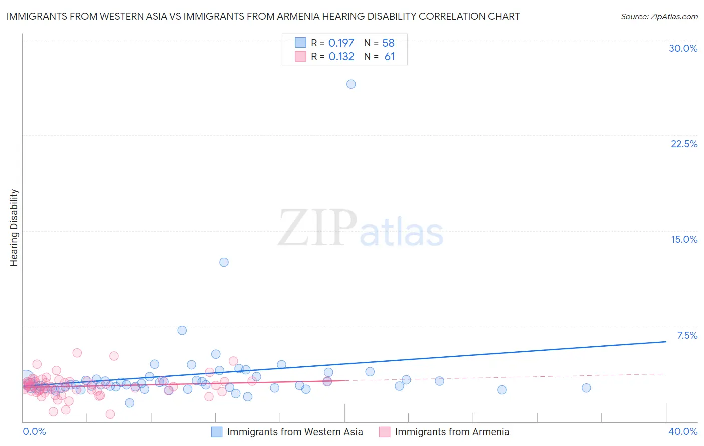 Immigrants from Western Asia vs Immigrants from Armenia Hearing Disability