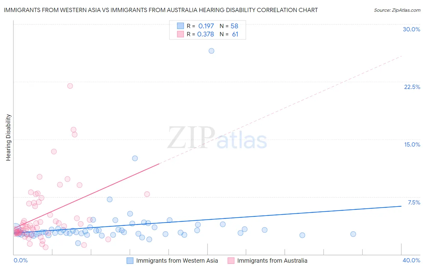 Immigrants from Western Asia vs Immigrants from Australia Hearing Disability