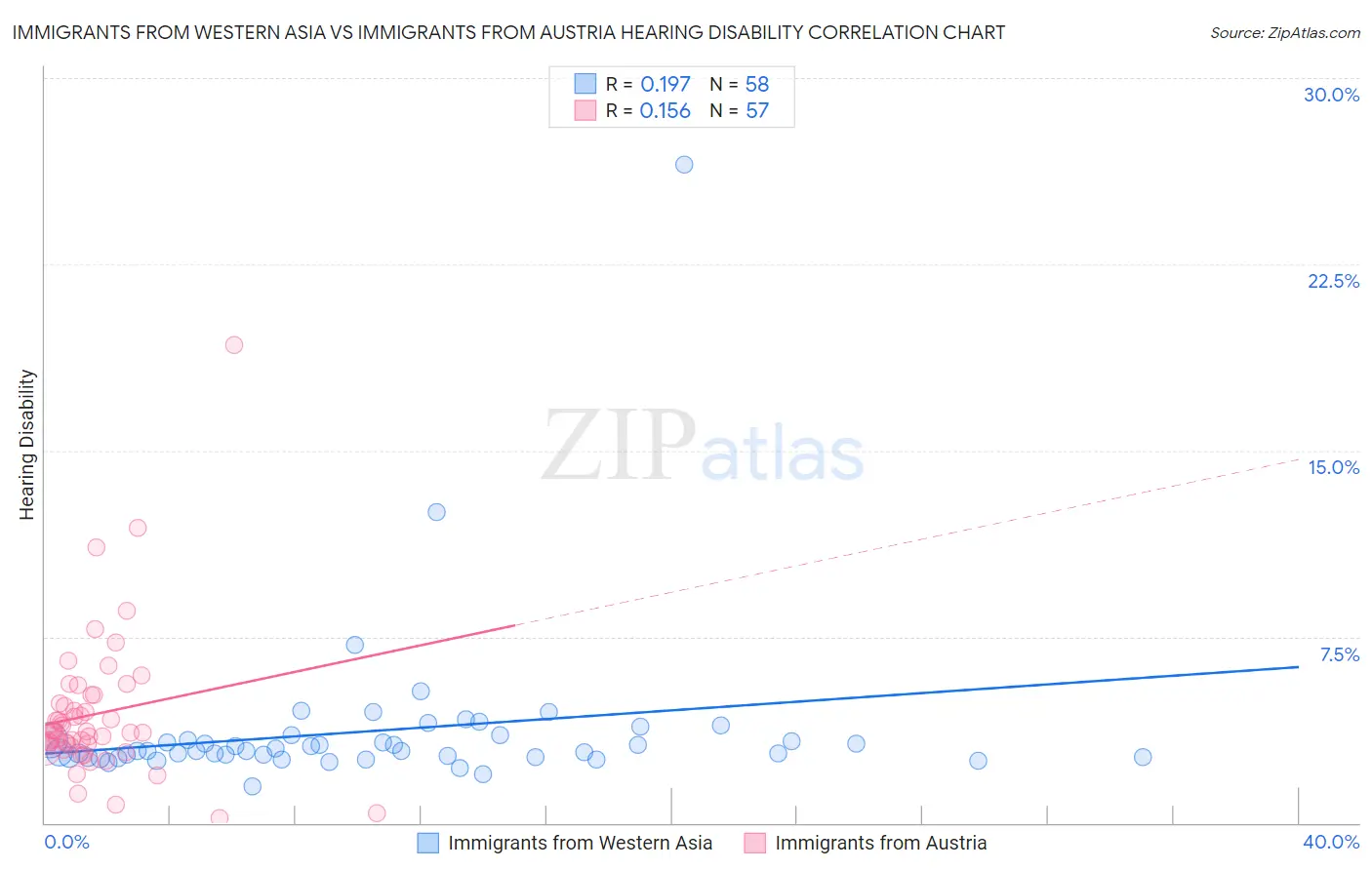 Immigrants from Western Asia vs Immigrants from Austria Hearing Disability