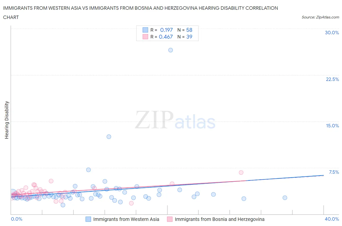 Immigrants from Western Asia vs Immigrants from Bosnia and Herzegovina Hearing Disability