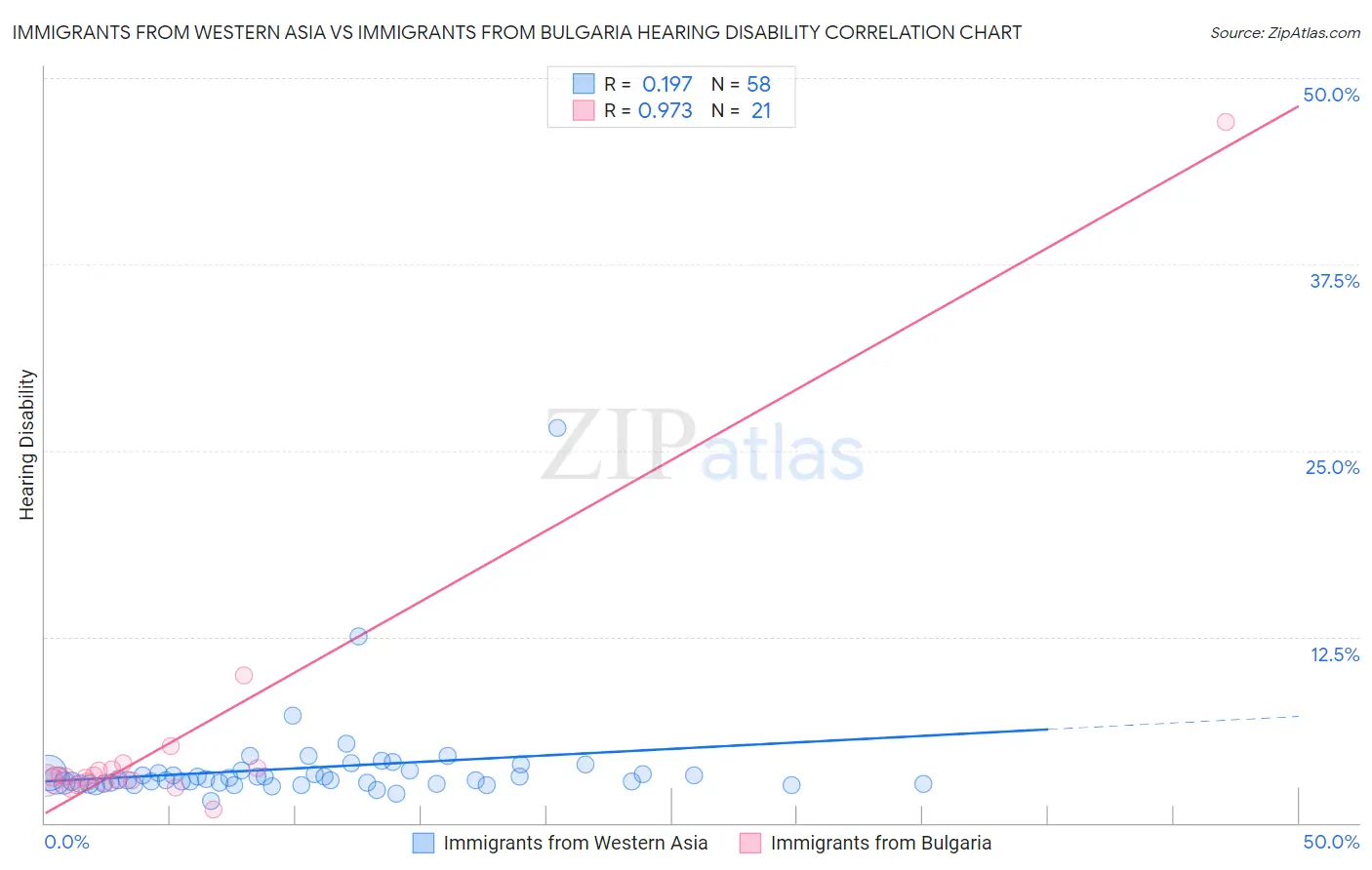 Immigrants from Western Asia vs Immigrants from Bulgaria Hearing Disability